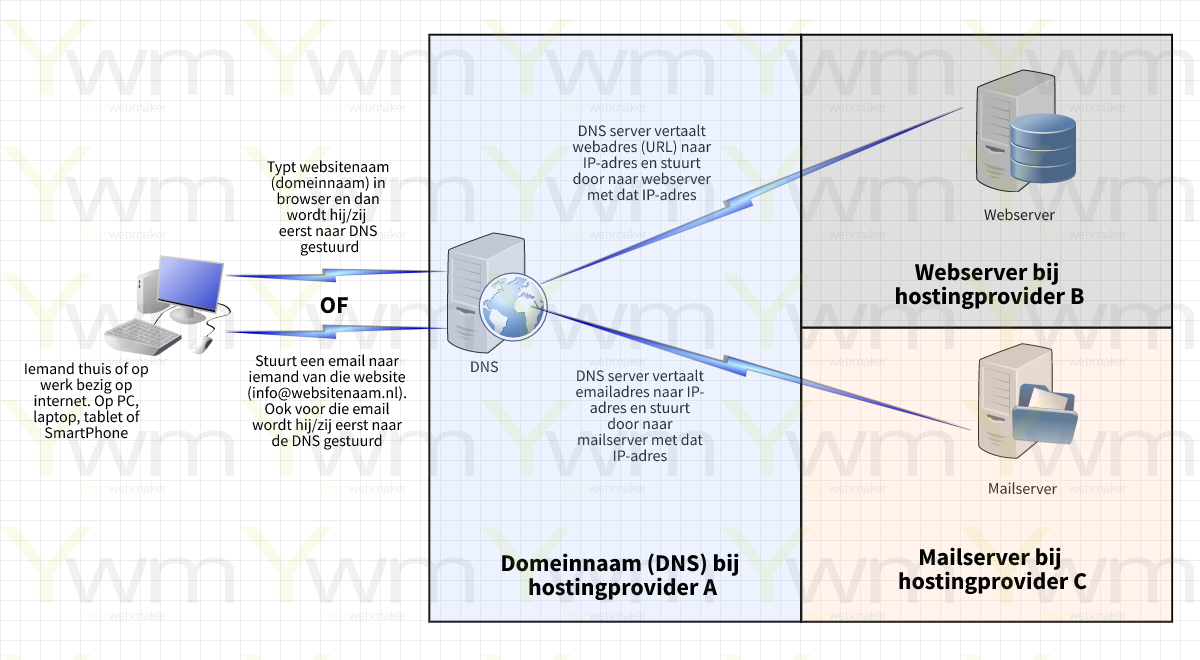 DNS bij hostingprovider A en webserver bij hostingprovider B en mailserver bij hostingprovider C