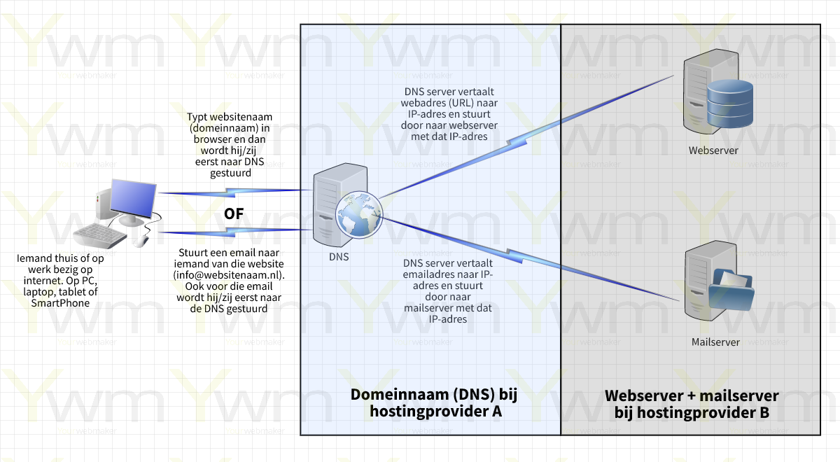 DNS bij hostingprovider A en webserver+mailserver bij hostingprovider B