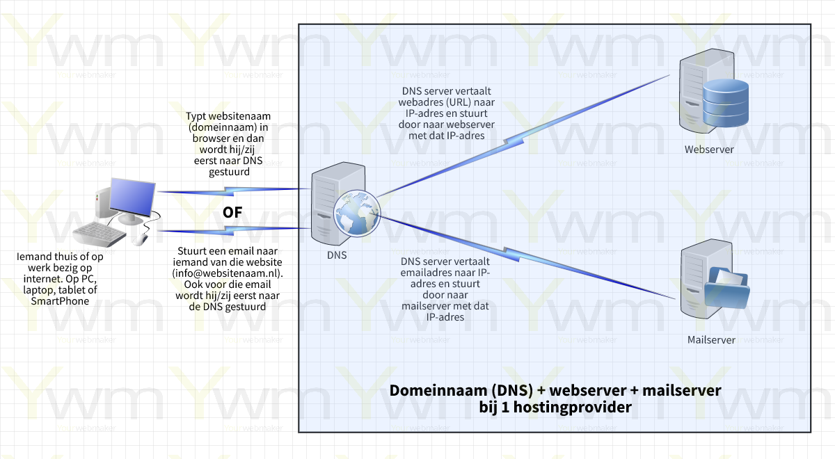 DNS+webserver+mailserver bij 1 hostingprovider